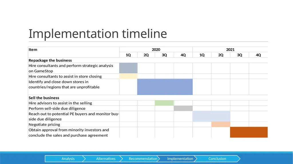 GameStop Presented by HEC CONSULTING Aditya baid - slide 21 of 28