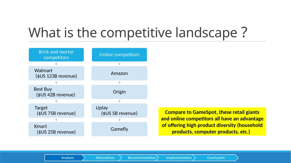 GameStop Presented by HEC CONSULTING Aditya baid - slide 7 of 28