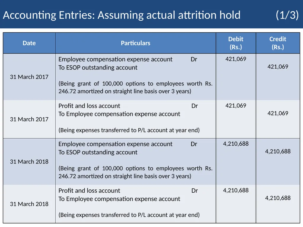 Employee Stock Option Plan Presenter: Khushwant - slide 39 of 71