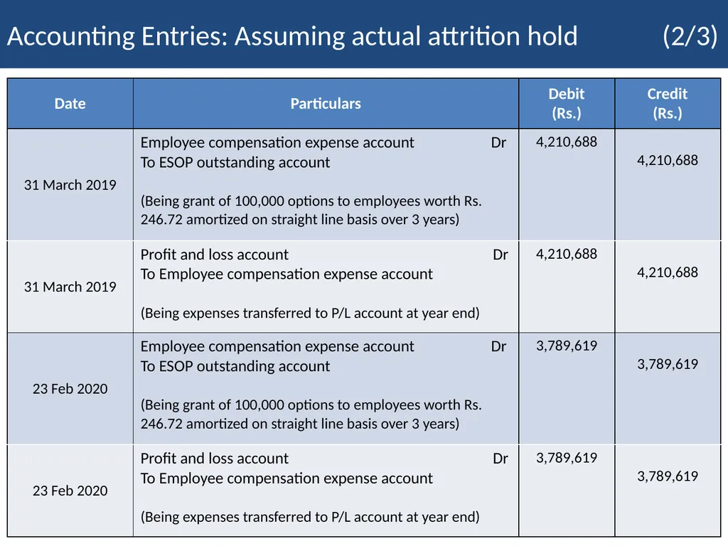 Employee Stock Option Plan Presenter: Khushwant - slide 40 of 71