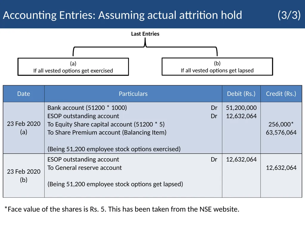 Employee Stock Option Plan Presenter: Khushwant - slide 41 of 71