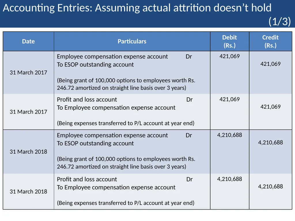 Employee Stock Option Plan Presenter: Khushwant - slide 50 of 71