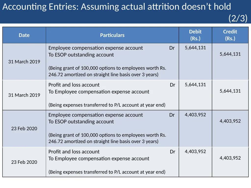 Employee Stock Option Plan Presenter: Khushwant - slide 51 of 71