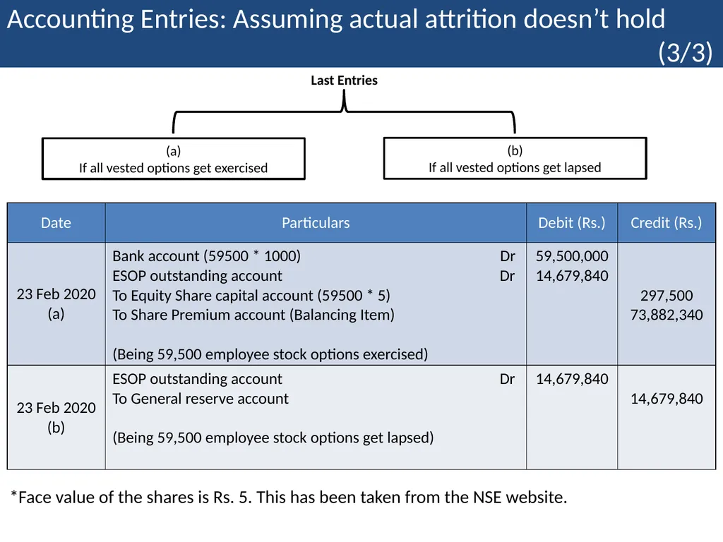 Employee Stock Option Plan Presenter: Khushwant - slide 52 of 71