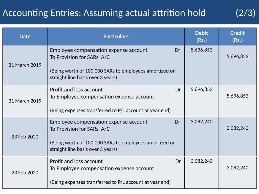 Employee Stock Option Plan Presenter: Khushwant - slide 59 of 71