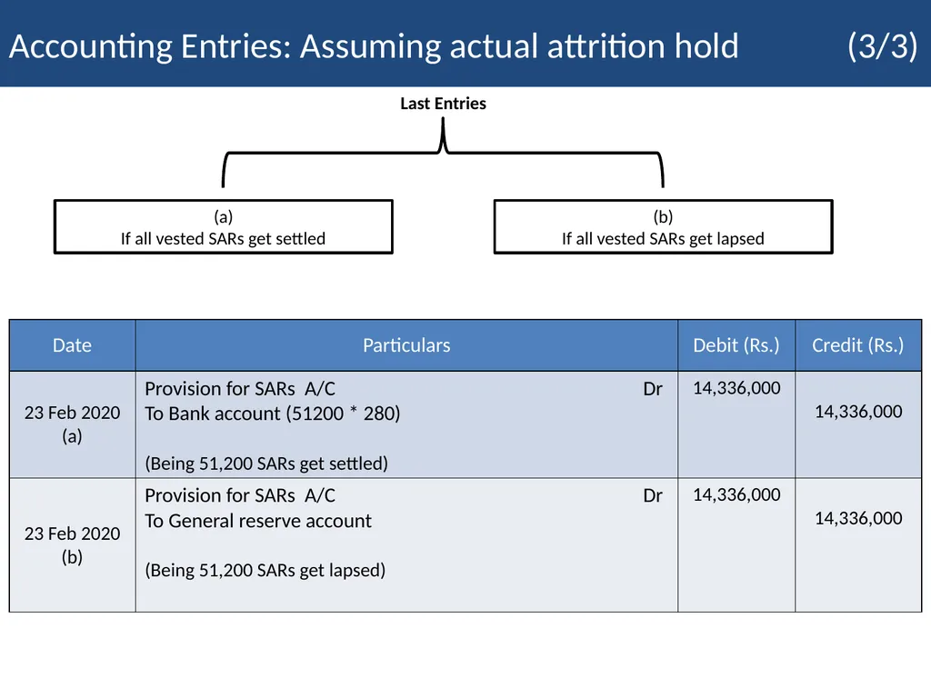 Employee Stock Option Plan Presenter: Khushwant - slide 60 of 71