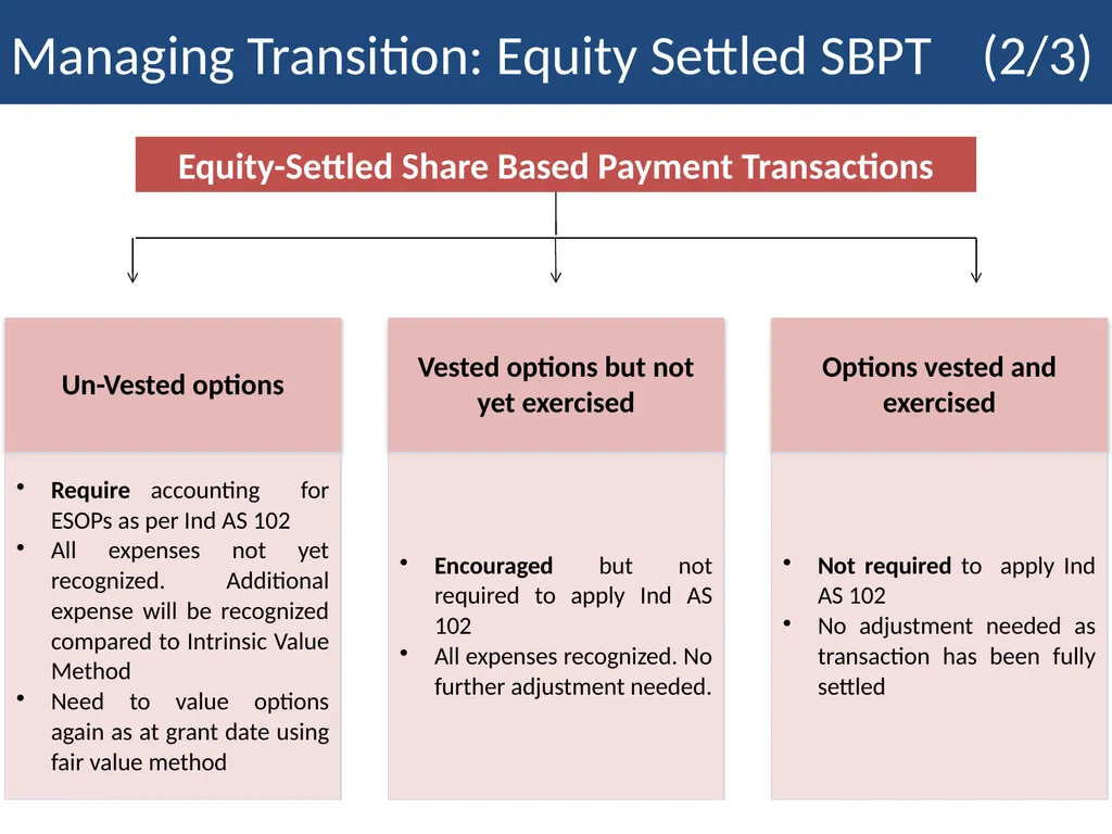 Employee Stock Option Plan Presenter: Khushwant - slide 11 of 71
