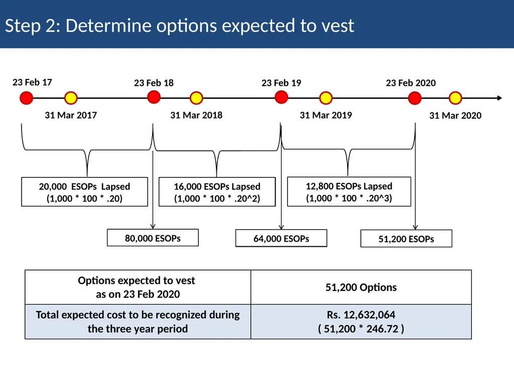 Employee Stock Option Plan Presenter: Khushwant - slide 37 of 71