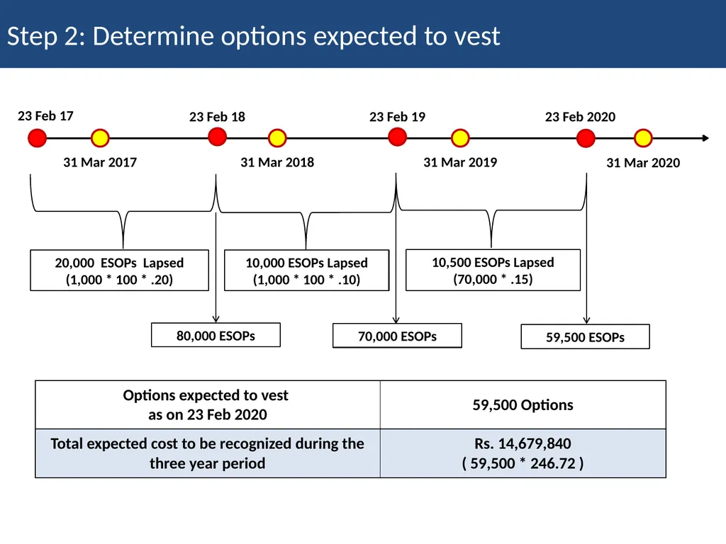 Employee Stock Option Plan Presenter: Khushwant - slide 48 of 71