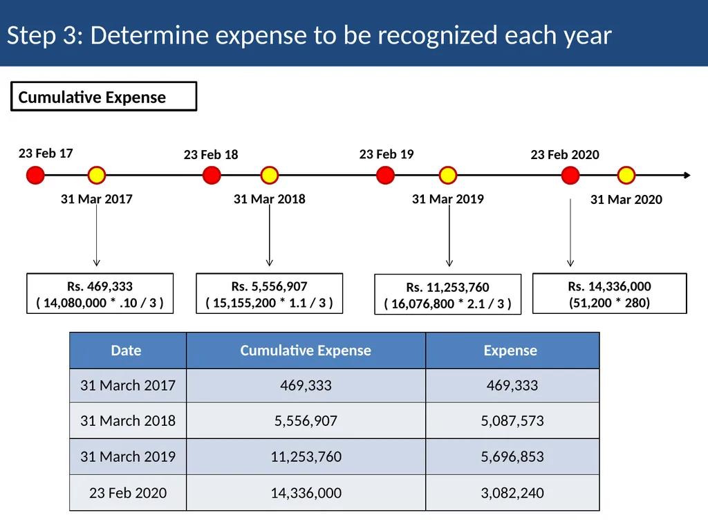 Employee Stock Option Plan Presenter: Khushwant - slide 57 of 71