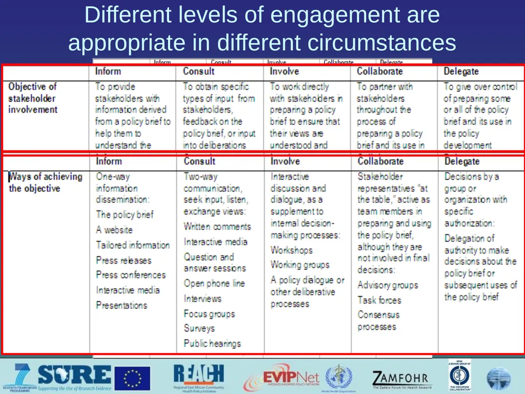 Informing and engaging stakeholders Which - slide 6 of 33