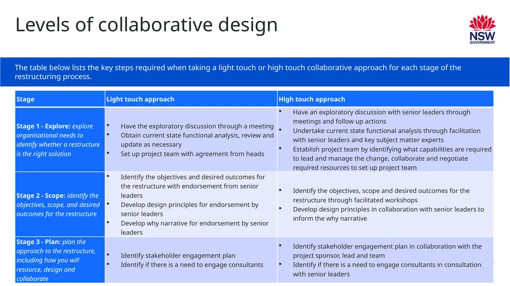 Approaches to restructures NSW Public Service - slide 3 of 6