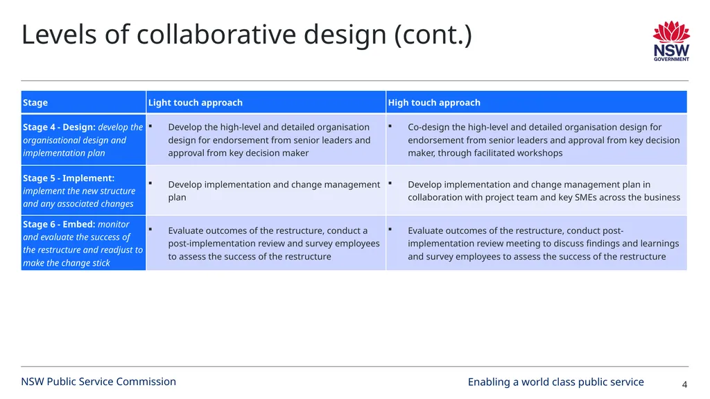 Approaches to restructures NSW Public Service - slide 4 of 6