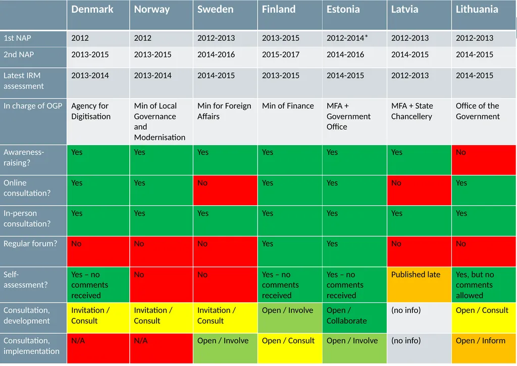 Open Governance in the Nordics and the Baltics - slide 6 of 16