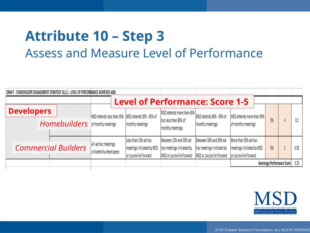 Effective Utility Management Louisville MSD - slide 18 of 22