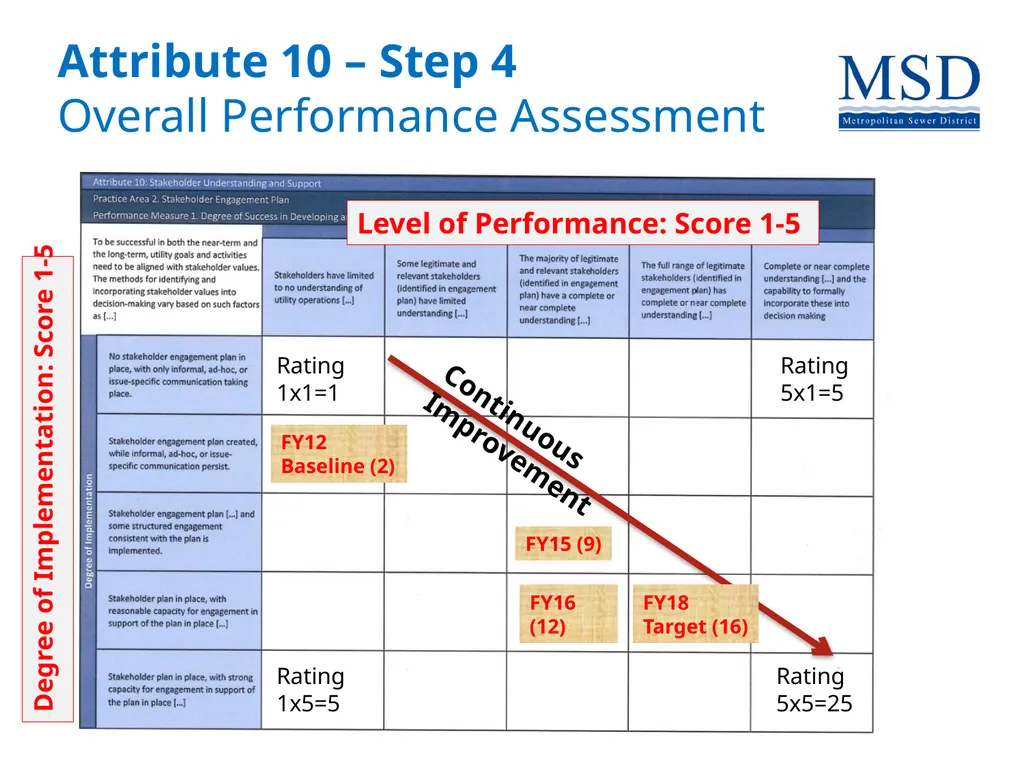 Effective Utility Management Louisville MSD - slide 19 of 22