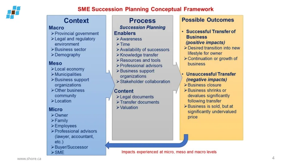 Succession Planning for Small and Medium - slide 4 of 17
