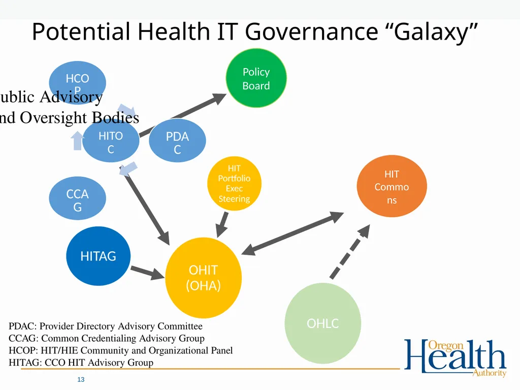 Provider Directory Advisory Group Meeting - slide 13 of 29