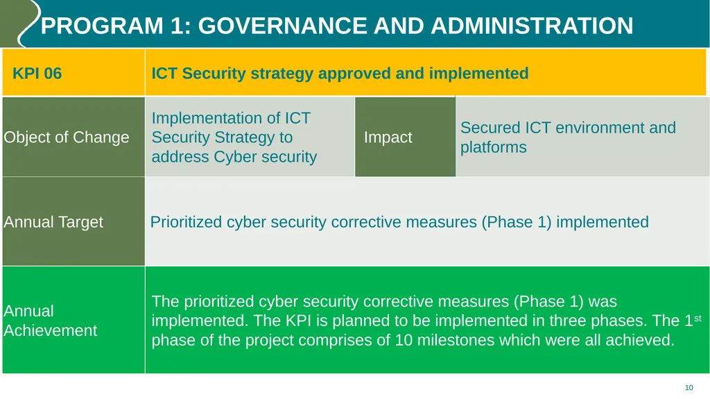 Annual performance REPORT (2023/24) PURPOSE The - slide 10 of 42