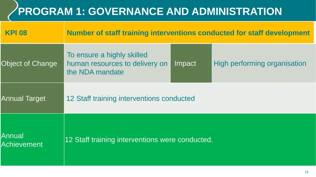 Annual performance REPORT (2023/24) PURPOSE The - slide 12 of 42