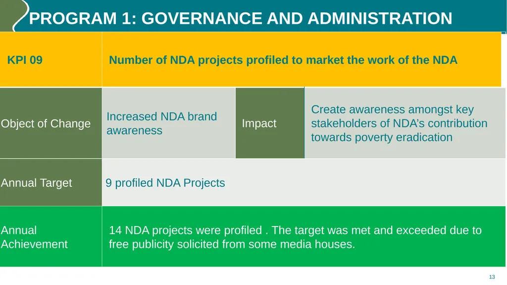Annual performance REPORT (2023/24) PURPOSE The - slide 13 of 42