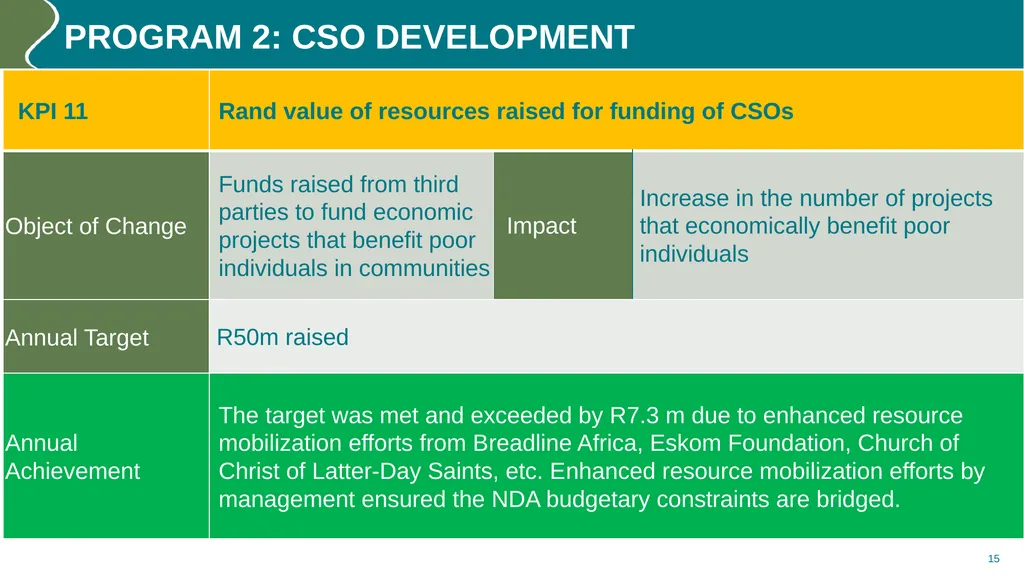 Annual performance REPORT (2023/24) PURPOSE The - slide 15 of 42