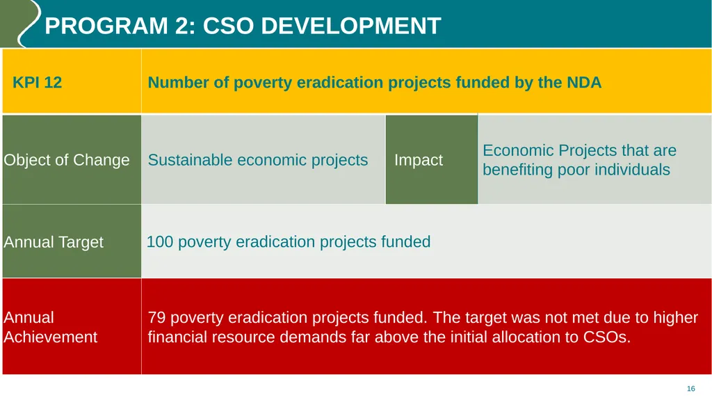 Annual performance REPORT (2023/24) PURPOSE The - slide 16 of 42