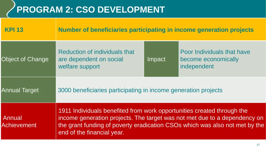 Annual performance REPORT (2023/24) PURPOSE The - slide 17 of 42