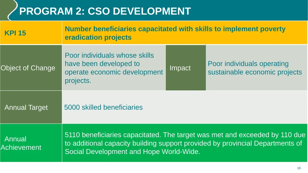 Annual performance REPORT (2023/24) PURPOSE The - slide 19 of 42
