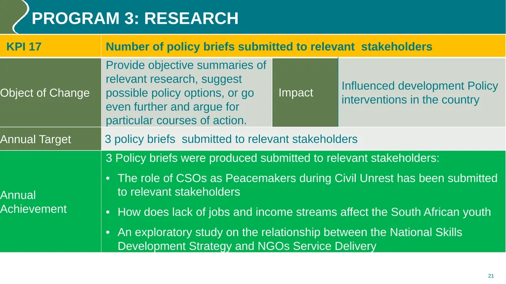 Annual performance REPORT (2023/24) PURPOSE The - slide 21 of 42