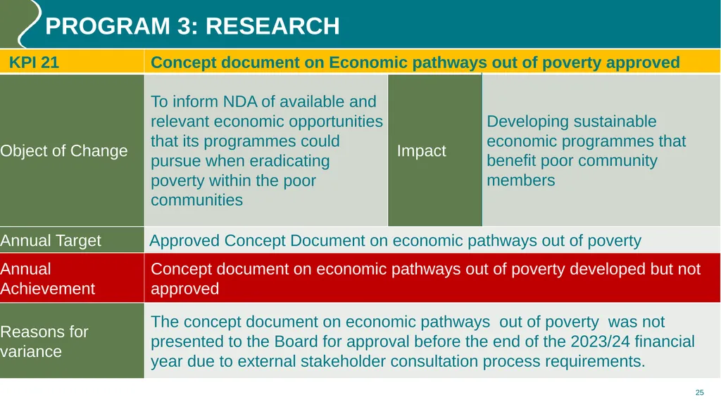 Annual performance REPORT (2023/24) PURPOSE The - slide 25 of 42