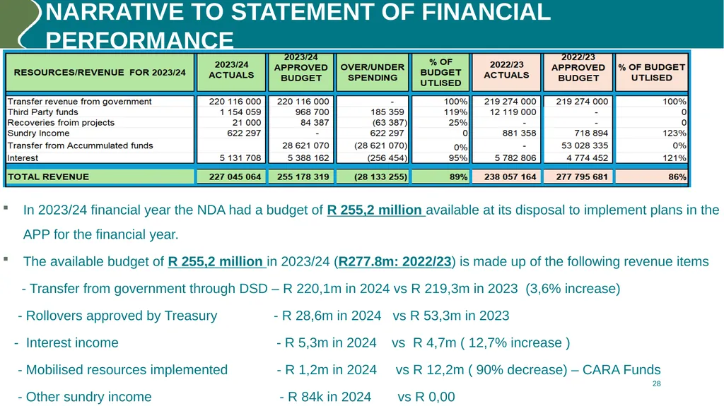 Annual performance REPORT (2023/24) PURPOSE The - slide 28 of 42