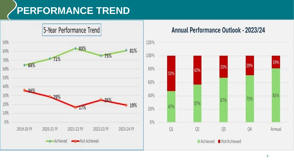 Annual performance REPORT (2023/24) PURPOSE The - slide 4 of 42
