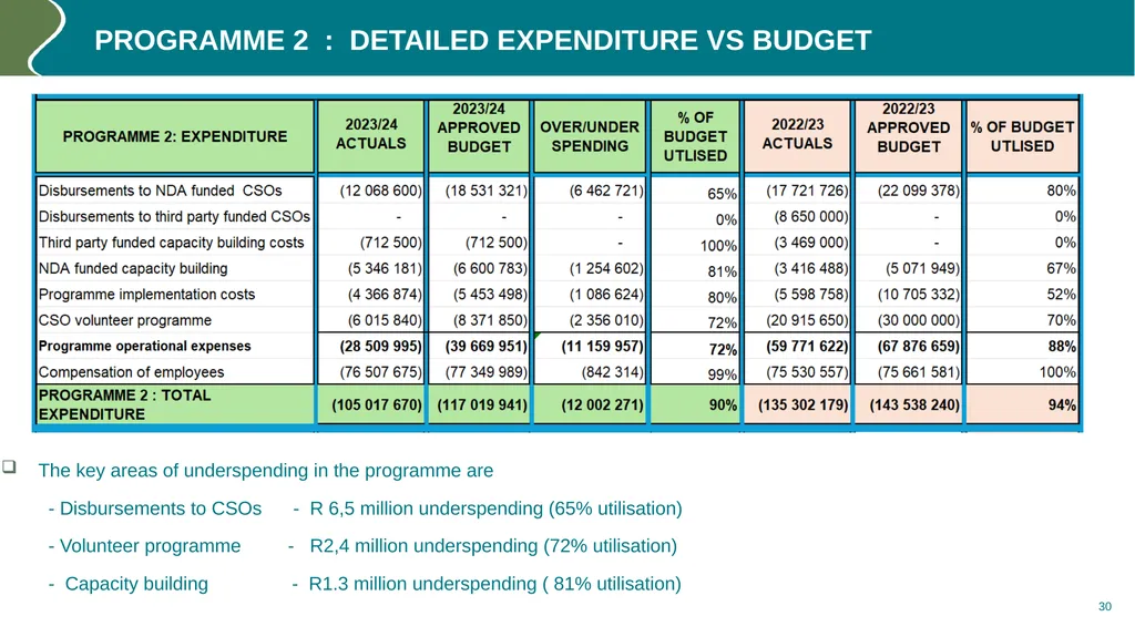 Annual performance REPORT (2023/24) PURPOSE The - slide 31 of 42