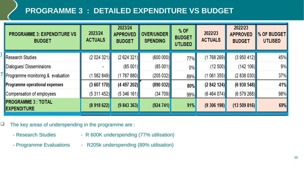 Annual performance REPORT (2023/24) PURPOSE The - slide 36 of 42