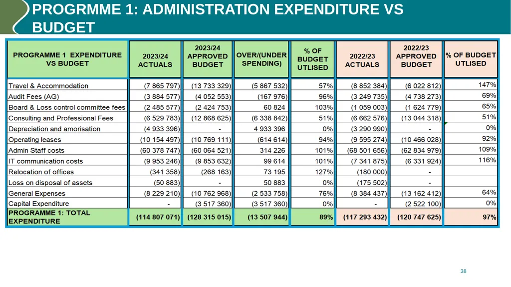Annual performance REPORT (2023/24) PURPOSE The - slide 38 of 42