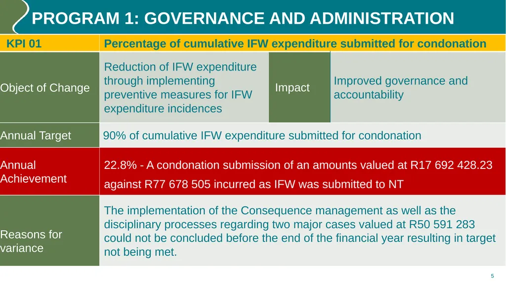 Annual performance REPORT (2023/24) PURPOSE The - slide 5 of 42