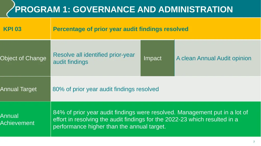Annual performance REPORT (2023/24) PURPOSE The - slide 7 of 42