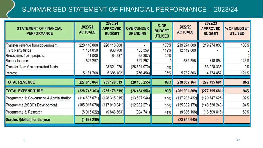 Annual performance REPORT (2023/24) PURPOSE The - slide 27 of 42