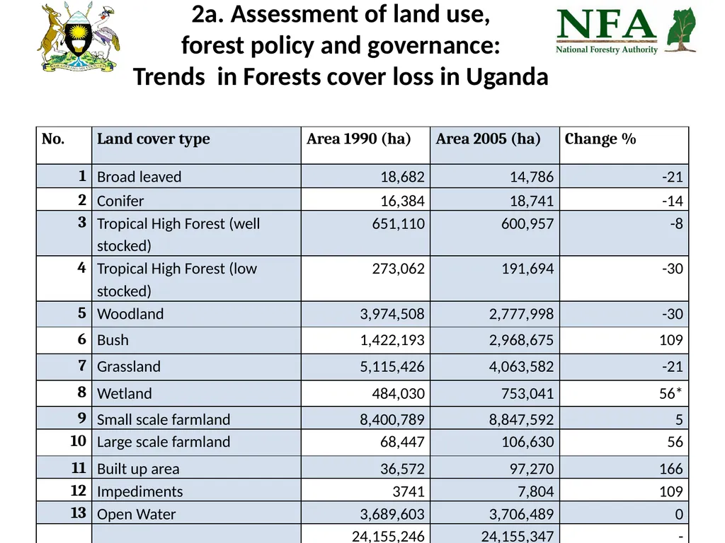 Uganda REDD-Plus Readiness Preparation Proposal - slide 17 of 35