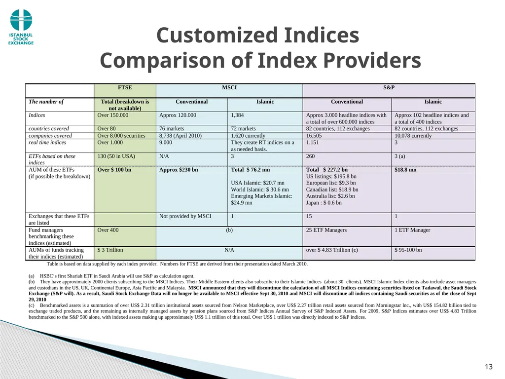 Customized Indices and Exchange Traded Islamic - slide 13 of 14