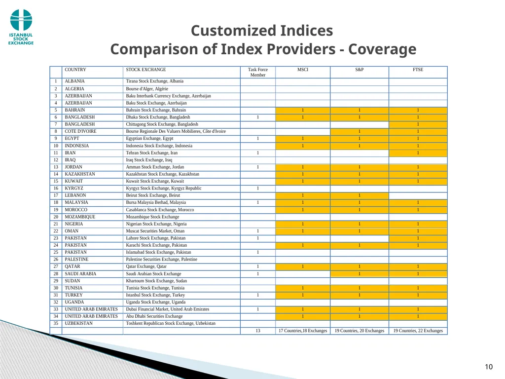 Customized Indices and Exchange Traded Islamic - slide 10 of 14