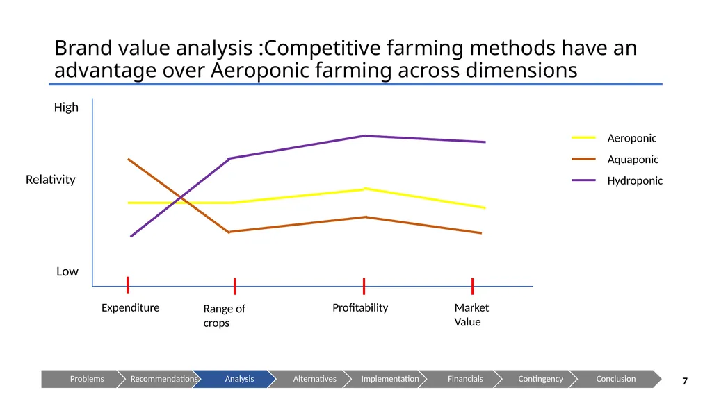 AeroFarms LLC - Cultivating a Brighter Future - slide 7 of 28
