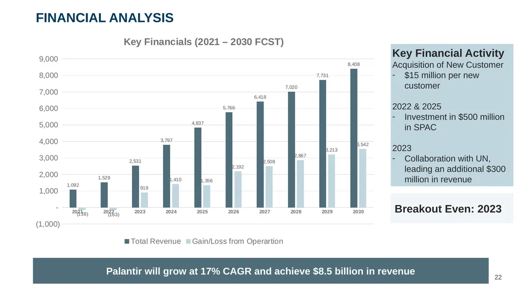 ‹#› Presented to Mr. Alex Karp and Management Team - slide 22 of 28