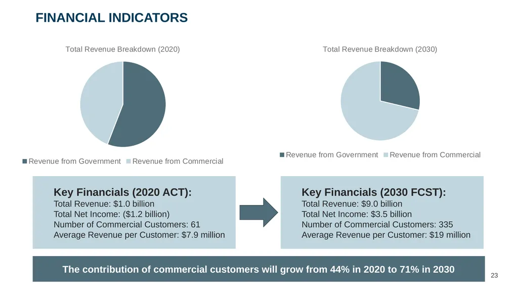 ‹#› Presented to Mr. Alex Karp and Management Team - slide 23 of 28