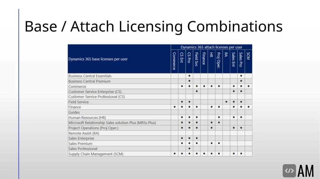 D365FO Security & Licensing Overview Denver, - slide 34 of 45