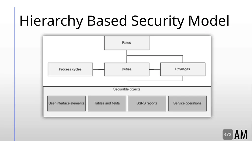 D365FO Security & Licensing Overview Denver, - slide 8 of 45