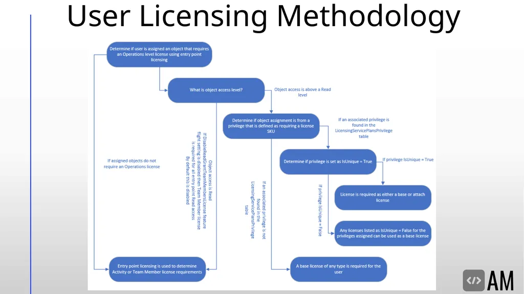 D365FO Security & Licensing Overview Denver, - slide 35 of 45