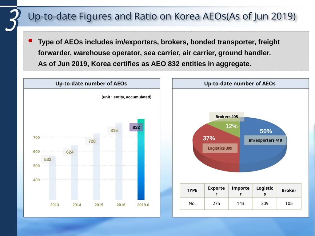 October 2019 Korean AEO Program 1 1 AEO Program - slide 4 of 12