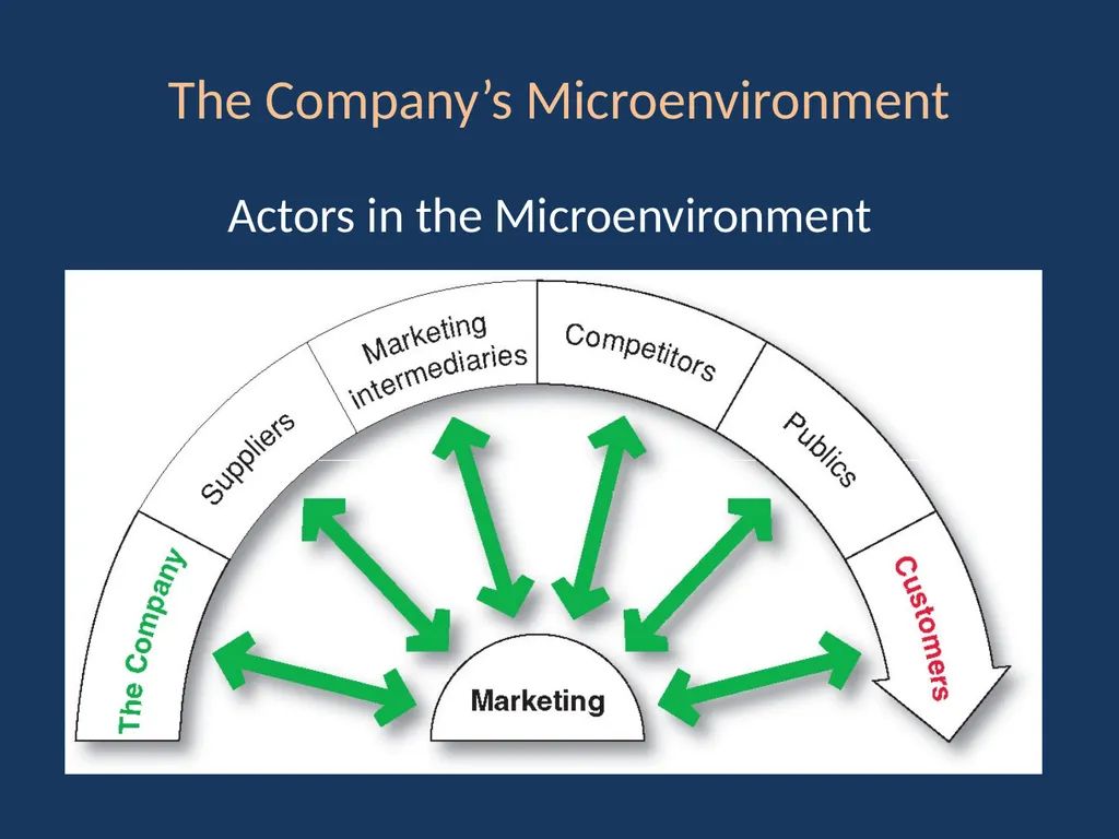 Global Edition Chapter 1 Analyzing the Marketing - slide 5 of 12